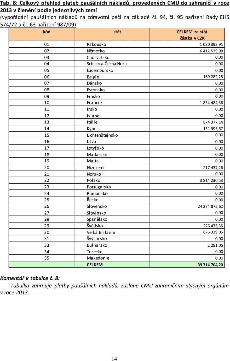 63 nařízení 987/09) kód stát CELKEM za stát částka v CZK 01 Rakousko 1 080 393,91 02 Německo 6 412 529,98 03 Chorvatsko 0,00 04 Srbsko a Černá Hora 0,00 05 Lucembursko 0,00 06 Belgie 169 282,28 07