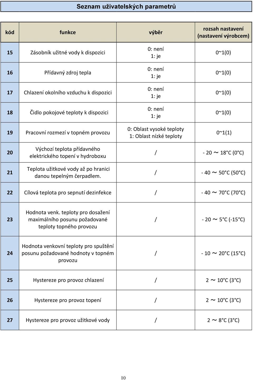 0~1(1) 20 21 Výchozí teplota přídavného elektrického topení v hydroboxu Teplota užitkové vody až po hranici danou tepelným čerpadlem.