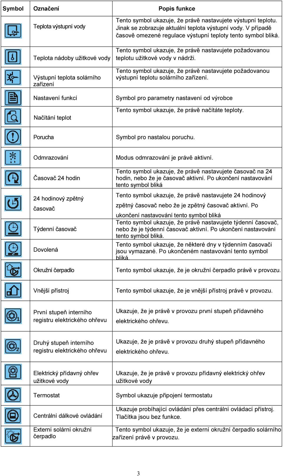 Tento symbol ukazuje, že právě nastavujete požadovanou teplotu užitkové vody v nádrži. Tento symbol ukazuje, že právě nastavujete požadovanou výstupní teplotu solárního zařízení.