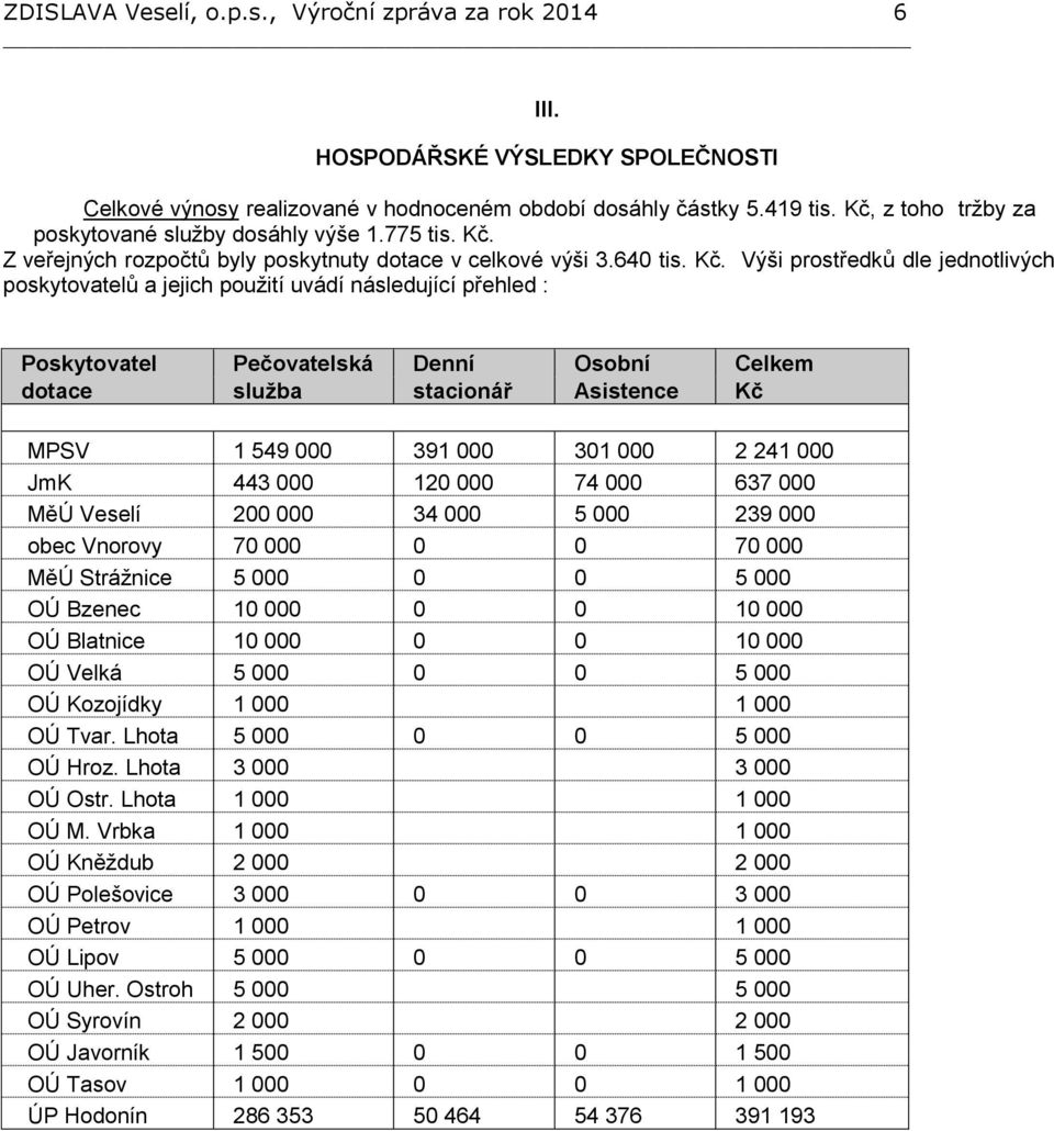 Z veřejných rozpočtů byly poskytnuty dotace v celkové výši 3.640 tis. Kč.