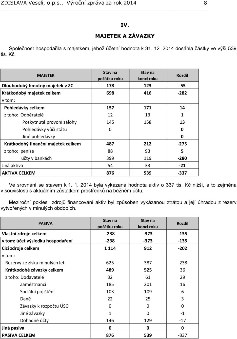 Poskytnuté provoní zálohy 145 158 13 Pohledávky vůči státu 0 0 Jiné pohledávky 0 Krátkodobý finanční majetek celkem 487 212-275 z toho: peníze 88 93 5 účty v bankách 399 119-280 Jiná aktiva 54 33-21