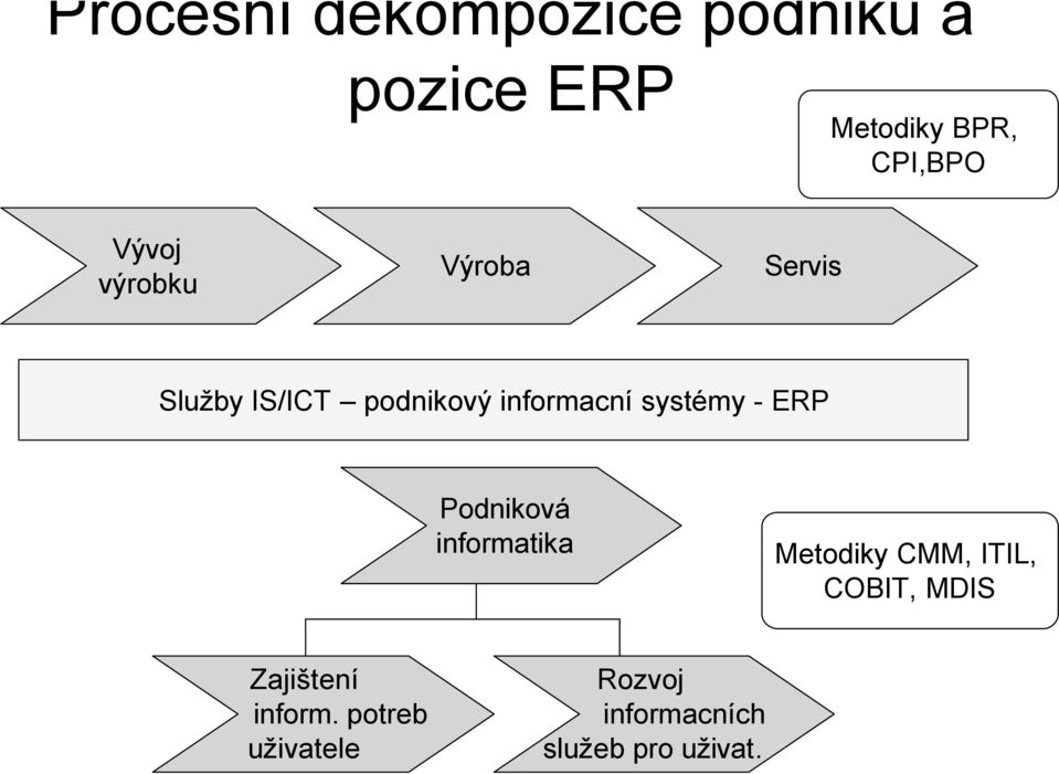 - ER odniková informatika Metodiky CMM, ITIL, COBIT, MDIS