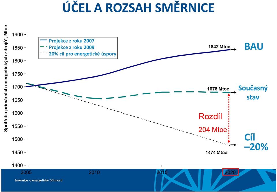 Mtoe BAU 1800 1750 1700 1678 Mtoe 1650 1600 Rozdíl 1550 204 Mtoe 1500 1450 1400