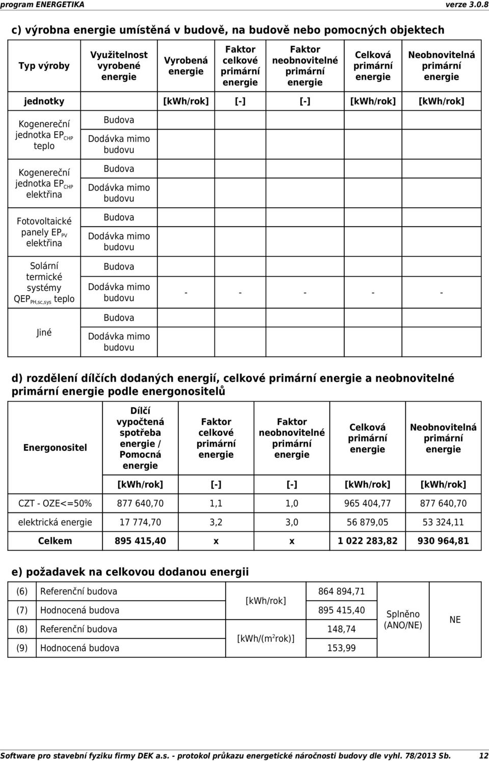 Dodávka mimo budovu Budova Dodávka mimo budovu Budova Dodávka mimo budovu Budova Dodávka mimo budovu d) rozdělení dílčích dodaných energií, celkové a neobnovitelné podle energonositelů Energonositel