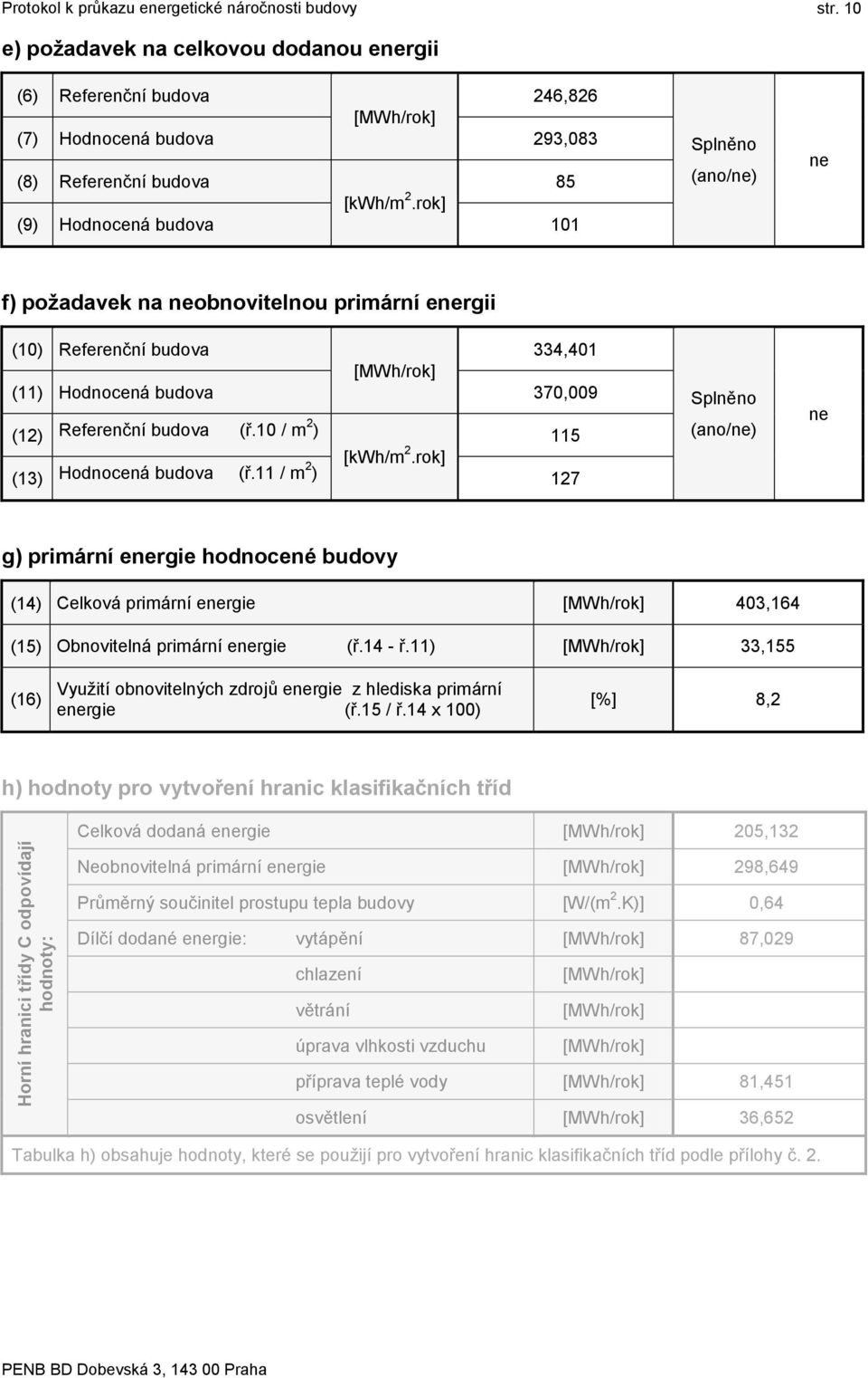 rok] (9) budova 101 Splněno (ano/ne) ne f) požadavek na neobnovitelnou primární energii (10) Referenční budova 334,401 [MWh/rok] (11) budova 370,009 (12) Referenční budova (ř.10 / m 2 ) 115 [kwh/m 2.