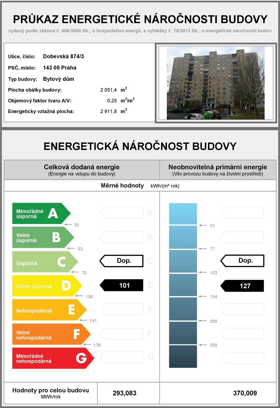 0,25 m 2 /m 3 Energeticky vztažná plocha: 2 911,8 m 2 ENERGETICKÁ NÁROČNOST BUDOVY Celková dodaná (Energie na vstupu do budovy) Měrné hodnoty kwh/(m² rok) Neobnovitelná