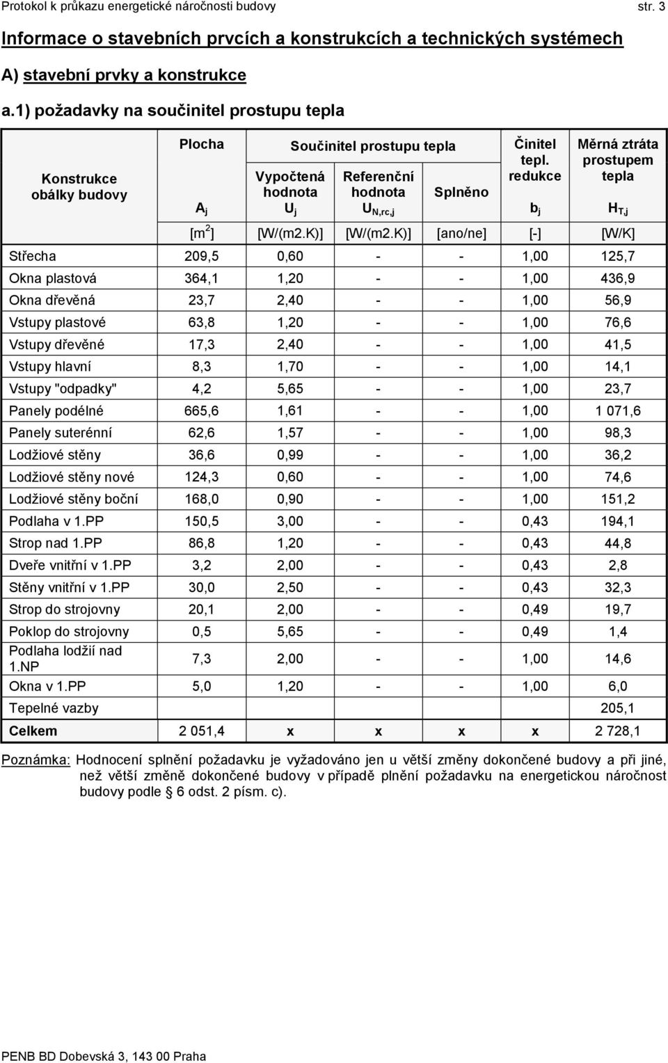 redukce b j Měrná ztráta prostupem tepla [m 2 ] [W/(m2.K)] [W/(m2.