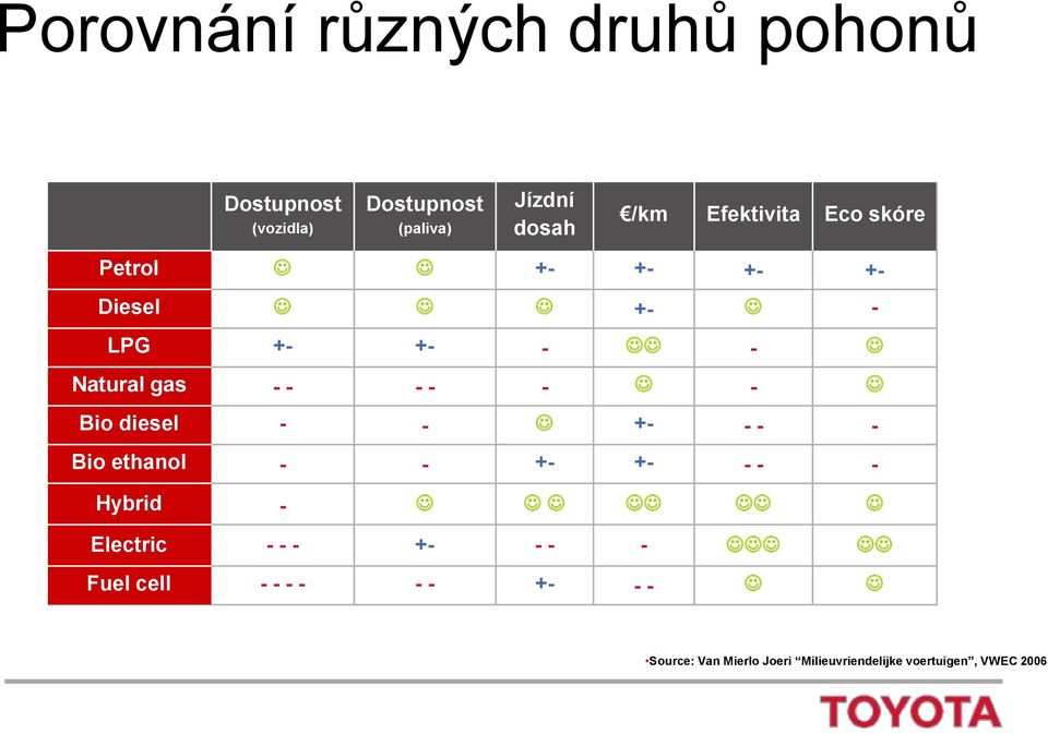 Bio diesel - - J +- - - - Bio ethanol - - +- +- - - - Hybrid - J J J JJ JJ J Electric - - - +- - - -