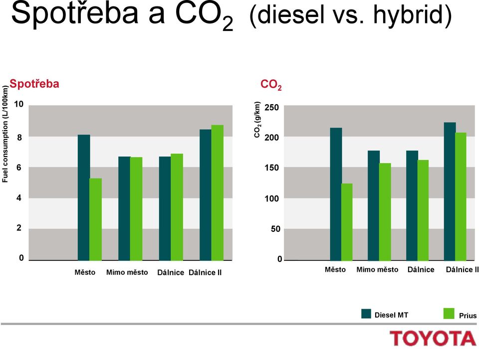 hybrid) Spotřeba CO 2 10 250 8 200 6 150 4 100 2 50