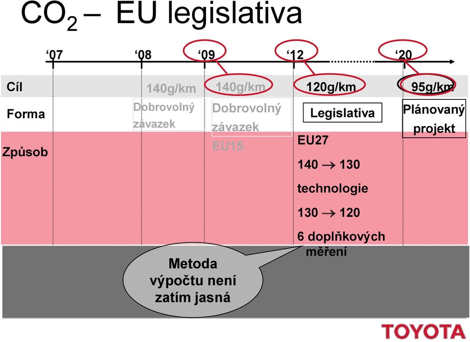 závazek EU15 Legislativa EU27 140 130 Plánovaný projekt