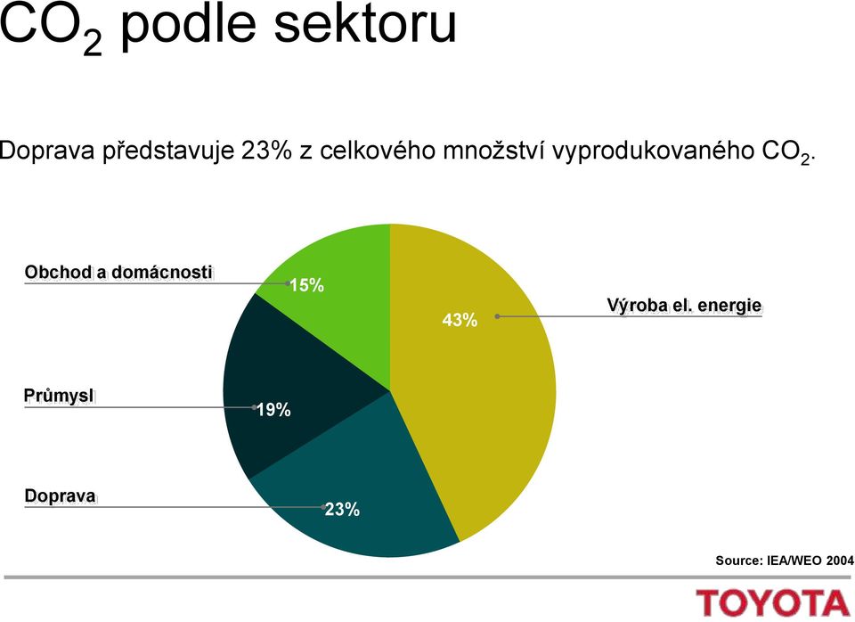 Obchod a domácnosti 15% 43% Výroba el.