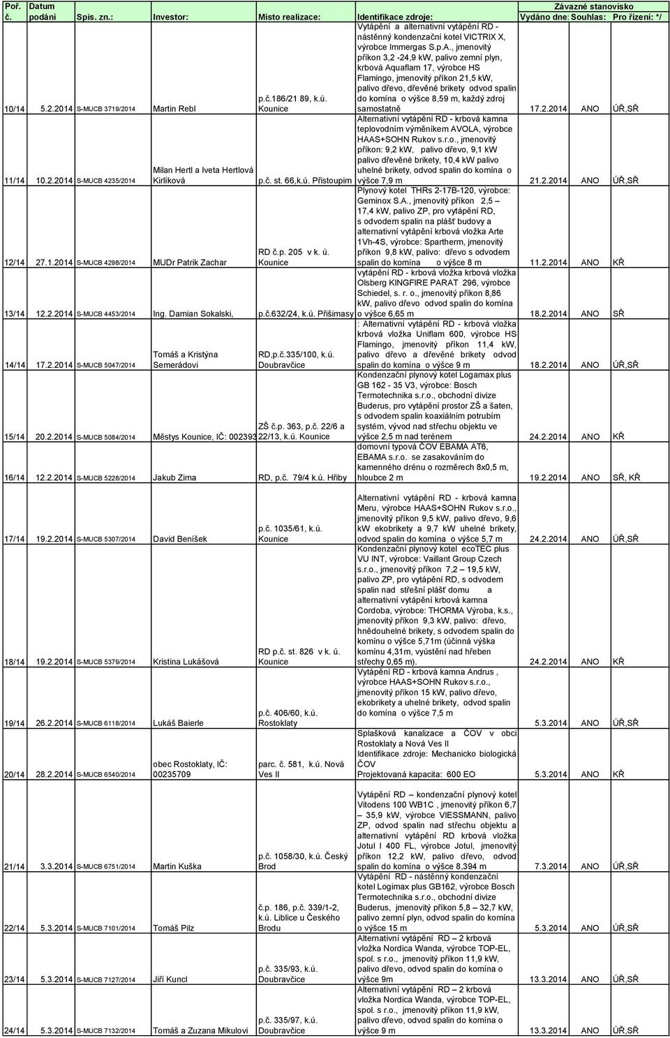 ú. ZŠ č.p. 363, p.č. 22/6 a 15/14 20.2.2014 S-MUCB 5084/2014 Městys, IČ: 00239305 22/13, k.ú. 16/14 12.2.2014 S-MUCB 5228/2014 Jakub Zima RD, p.č. 79/4 k.ú. Hřiby Vytápění a alternativní vytápění RD - nástěnný kondenzační kotel VICTRIX X, výrobce Immergas S.