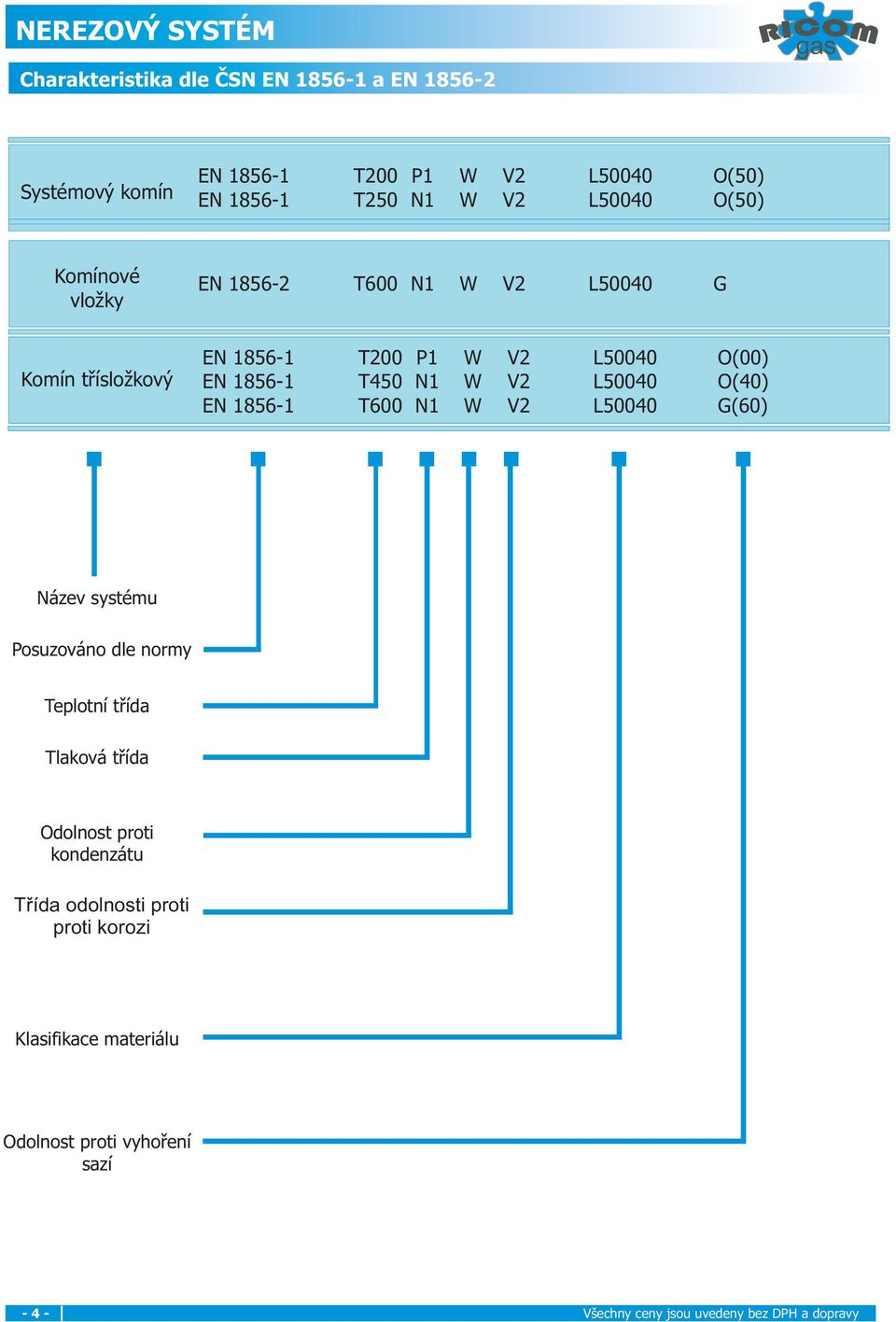 L50040 O(40) EN 1856-1 T600 N1 W V2 L50040 G(60) Název systému Posuzováno dle normy Teplotní třída Tlaková třída Odolnost proti