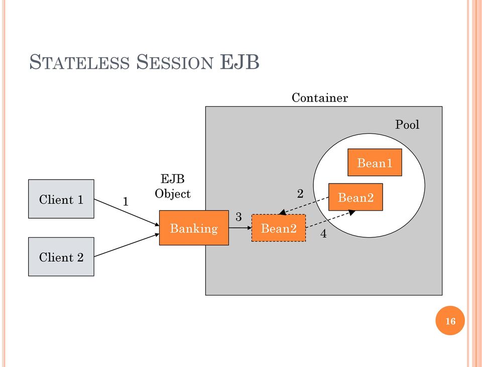 EJB Object Banking 3