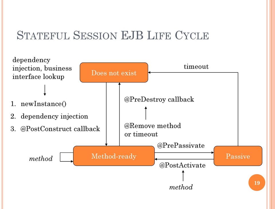 newinstance() @PreDestroy callback 2. dependency injection 3.