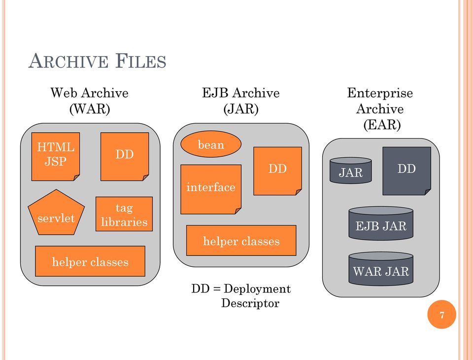 DD JAR DD servlet tag libraries helper classes EJB