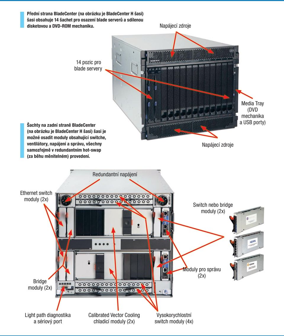 napájení a správu, všechny samozřejmě v redundantním hot-swap (za běhu měnitelném) provedení.