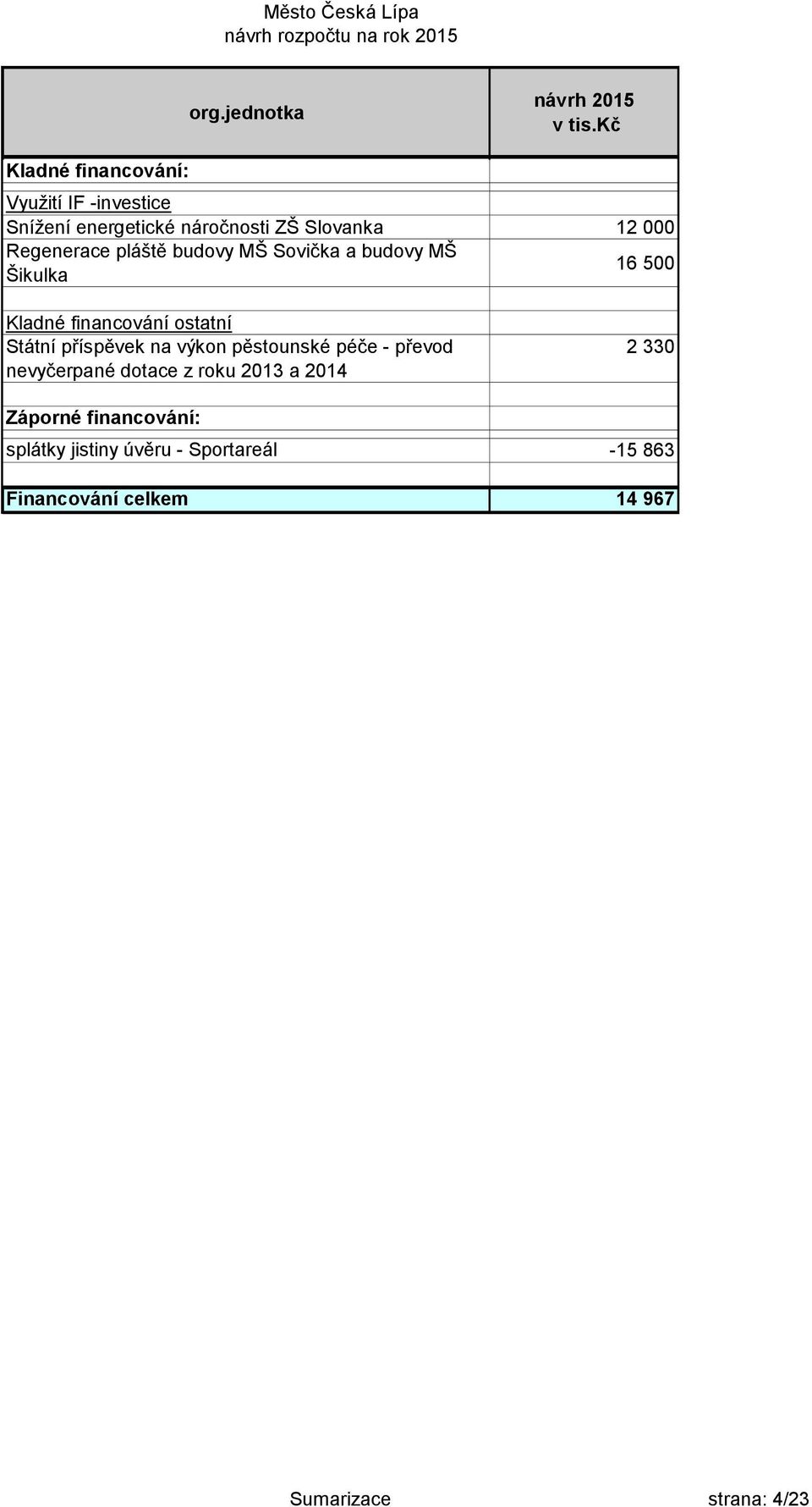 příspěvek na výkon pěstounské péče - převod nevyčerpané dotace z roku 2013 a 2014 2 330 Záporné