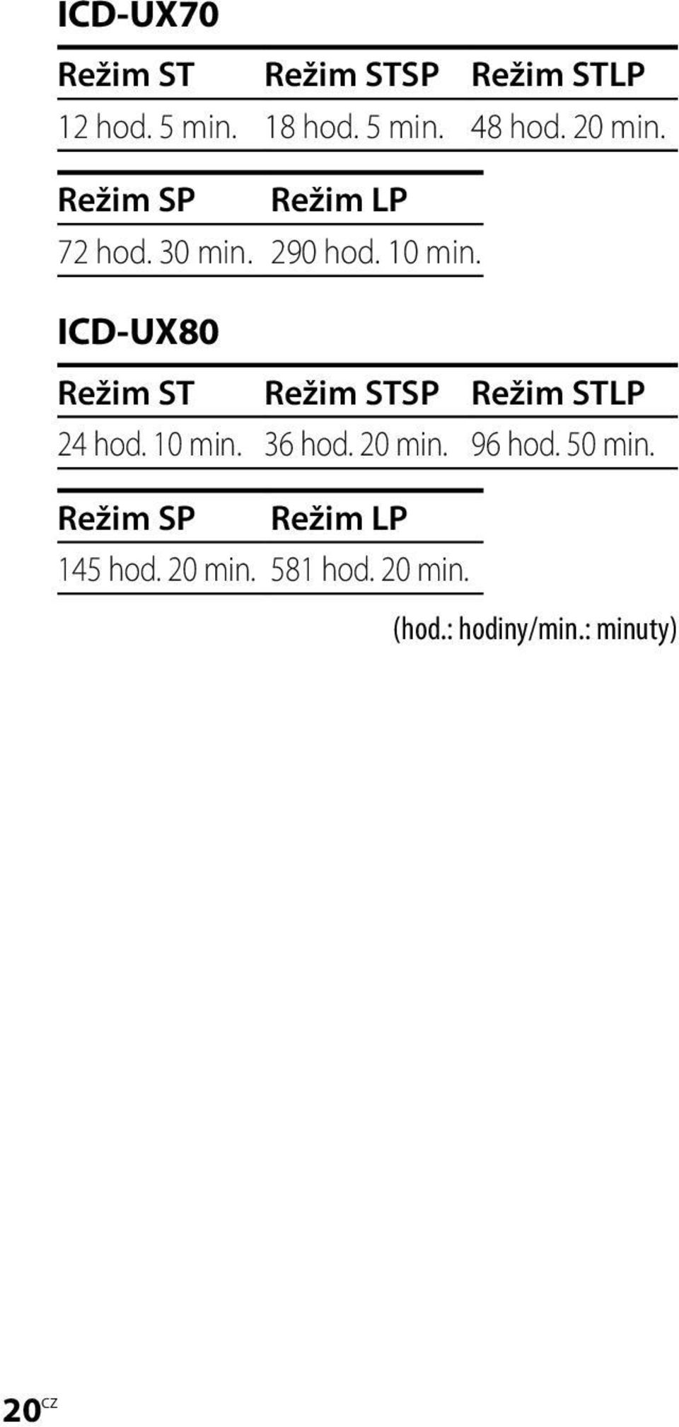ICD-UX80 Režim ST Režim STSP Režim STLP 24 hod. 10 min. 36 hod. 20 min.