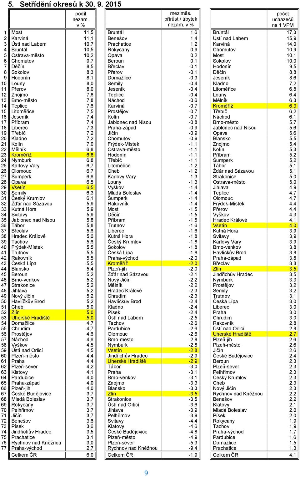 10,9 5 Ostrava-město 10,2 Opava 0,2 Most 10,1 6 Chomutov 9,7 Beroun 0,1 Sokolov 10,0 7 Děčín 8,5 Břeclav -0,1 Hodonín 9,5 8 Sokolov 8,3 Přerov -0,1 Děčín 8,8 9 Hodonín 8,1 Domažlice -0,3 Jeseník 8,6