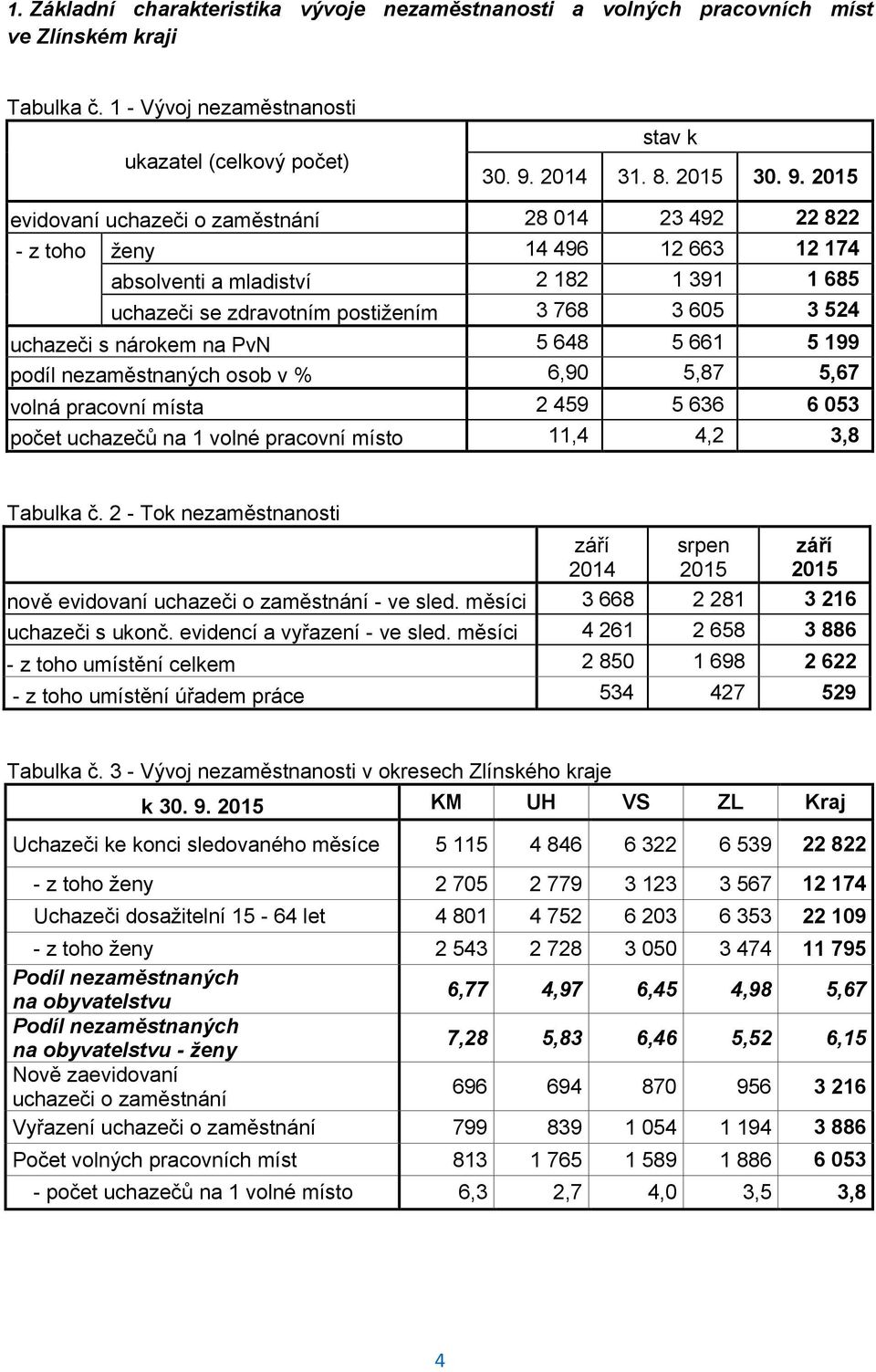 2015 evidovaní uchazeči o zaměstnání 28 014 23 492 22 822 - z toho ženy 14 496 12 663 12 174 absolventi a mladiství 2 182 1 391 1 685 uchazeči se zdravotním postižením 3 768 3 605 3 524 uchazeči s