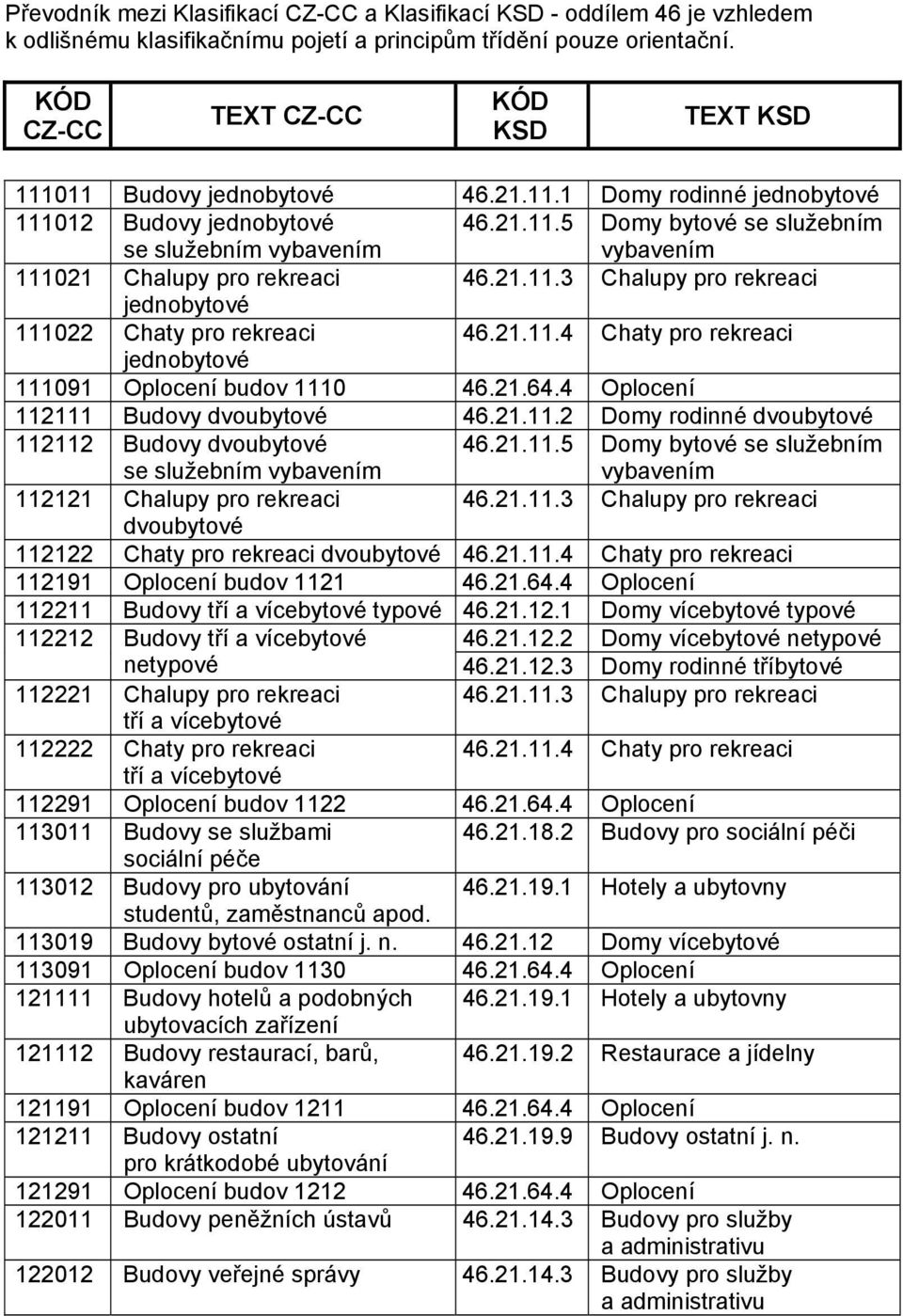 21.11.4 Chaty pro rekreaci jednobytové 111091 Oplocení budov 1110 46.21.64.4 Oplocení 112111 Budovy dvoubytové 46.21.11.2 Domy rodinné dvoubytové 112112 Budovy dvoubytové se služebním vybavením 46.21.11.5 Domy bytové se služebním vybavením 112121 Chalupy pro rekreaci 46.