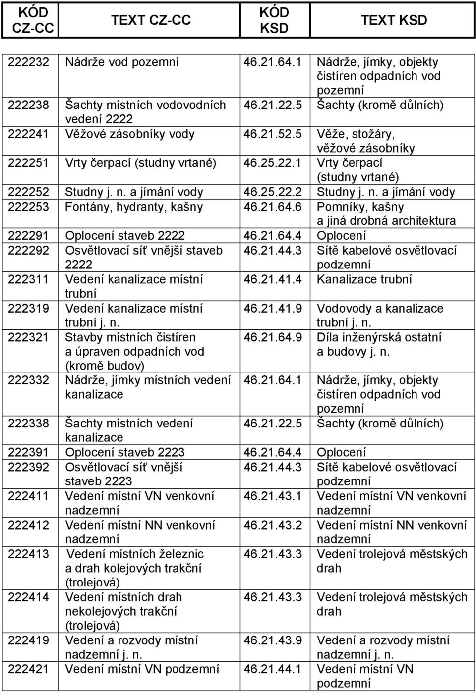 21.64.6 Pomníky, kašny a jiná drobná architektura 222291 Oplocení staveb 2222 46.21.64.4 Oplocení 222292 Osvětlovací síť vnější staveb 2222 222311 Vedení kanalizace místní 46.21.41.