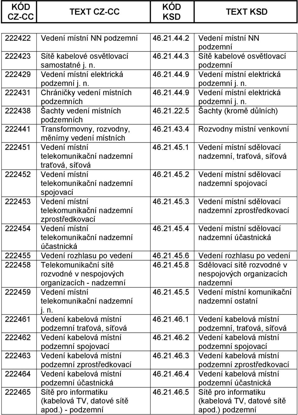 21.45.1 Vedení místní sdělovací, traťová, síťová 222452 Vedení místní telekomunikační spojovací 222453 Vedení místní telekomunikační zprostředkovací 222454 Vedení místní telekomunikační účastnická 46.