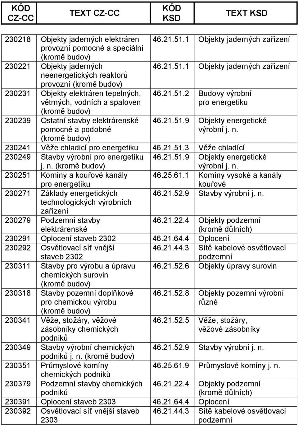 21.51.3 Věže chladící 230249 Stavby výrobní pro energetiku 46.21.51.9 Objekty energetické výrobní 230251 Komíny a kouřové kanály pro energetiku 46.25.61.