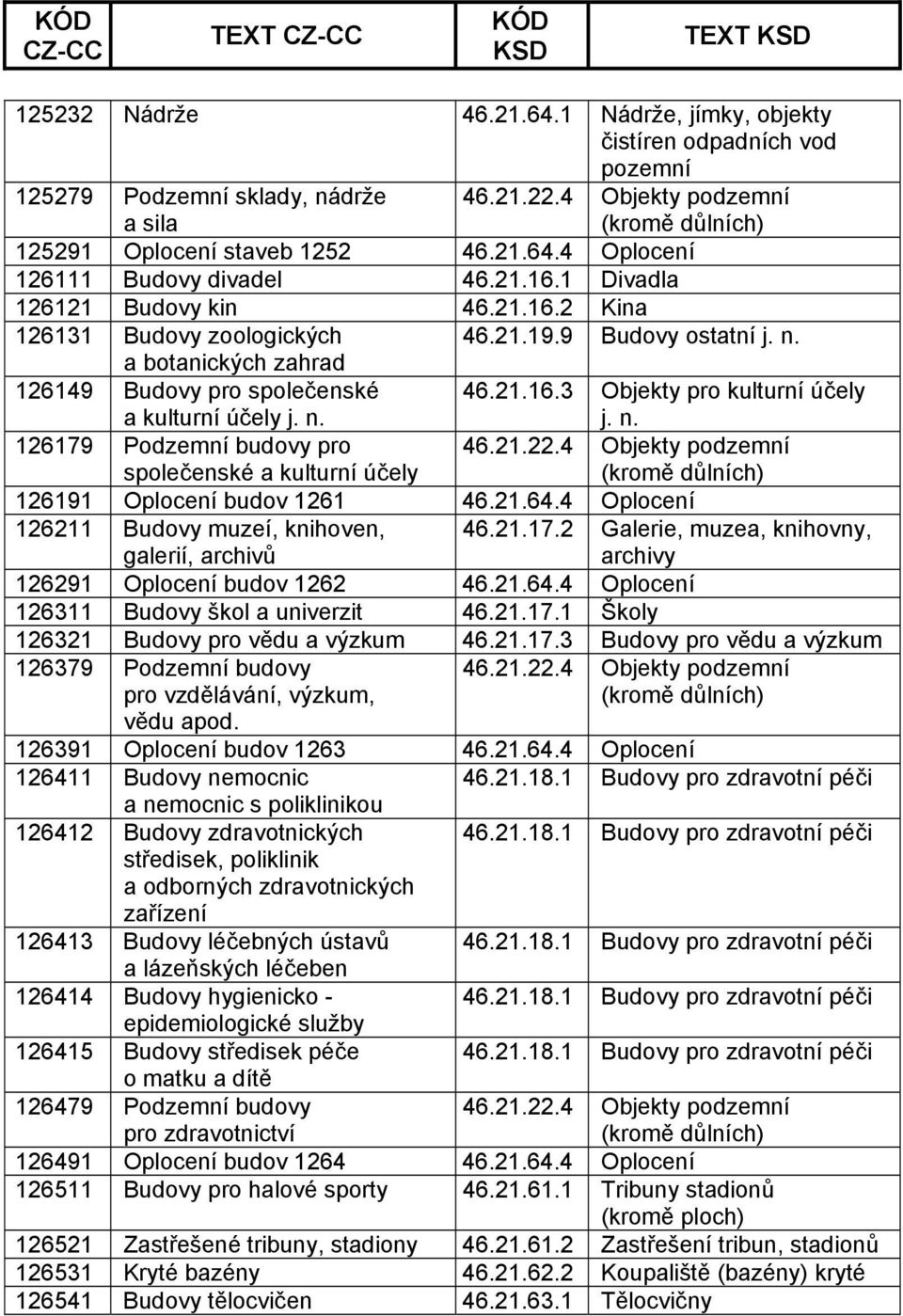 21.22.4 Objekty 126191 Oplocení budov 1261 46.21.64.4 Oplocení 126211 Budovy muzeí, knihoven, galerií, archivů 46.21.17.2 Galerie, muzea, knihovny, archivy 126291 Oplocení budov 1262 46.21.64.4 Oplocení 126311 Budovy škol a univerzit 46.