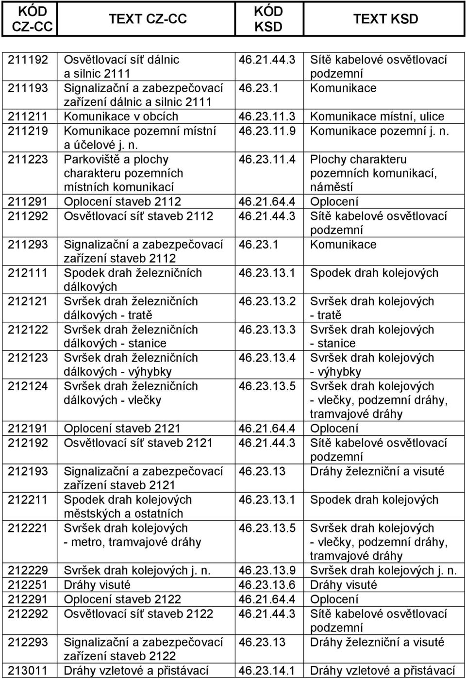 4 Oplocení 211292 Osvětlovací síť staveb 2112 211293 Signalizační a zabezpečovací 46.23.1 Komunikace zařízení staveb 2112 212111 Spodek drah železničních 46.23.13.