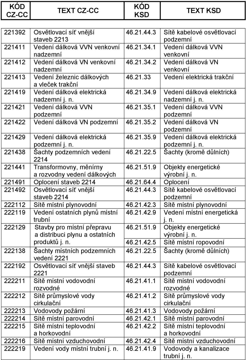 1 Vedení dálková VVN 221422 Vedení dálková VN 46.21.35.2 Vedení dálková VN 221429 Vedení dálková elektrická 46.21.35.9 Vedení dálková elektrická 221438 Šachty ch vedení 46.21.22.5 Šachty 2214 221441 Transformovny, měnírny a rozvodny vedení dálkových 46.