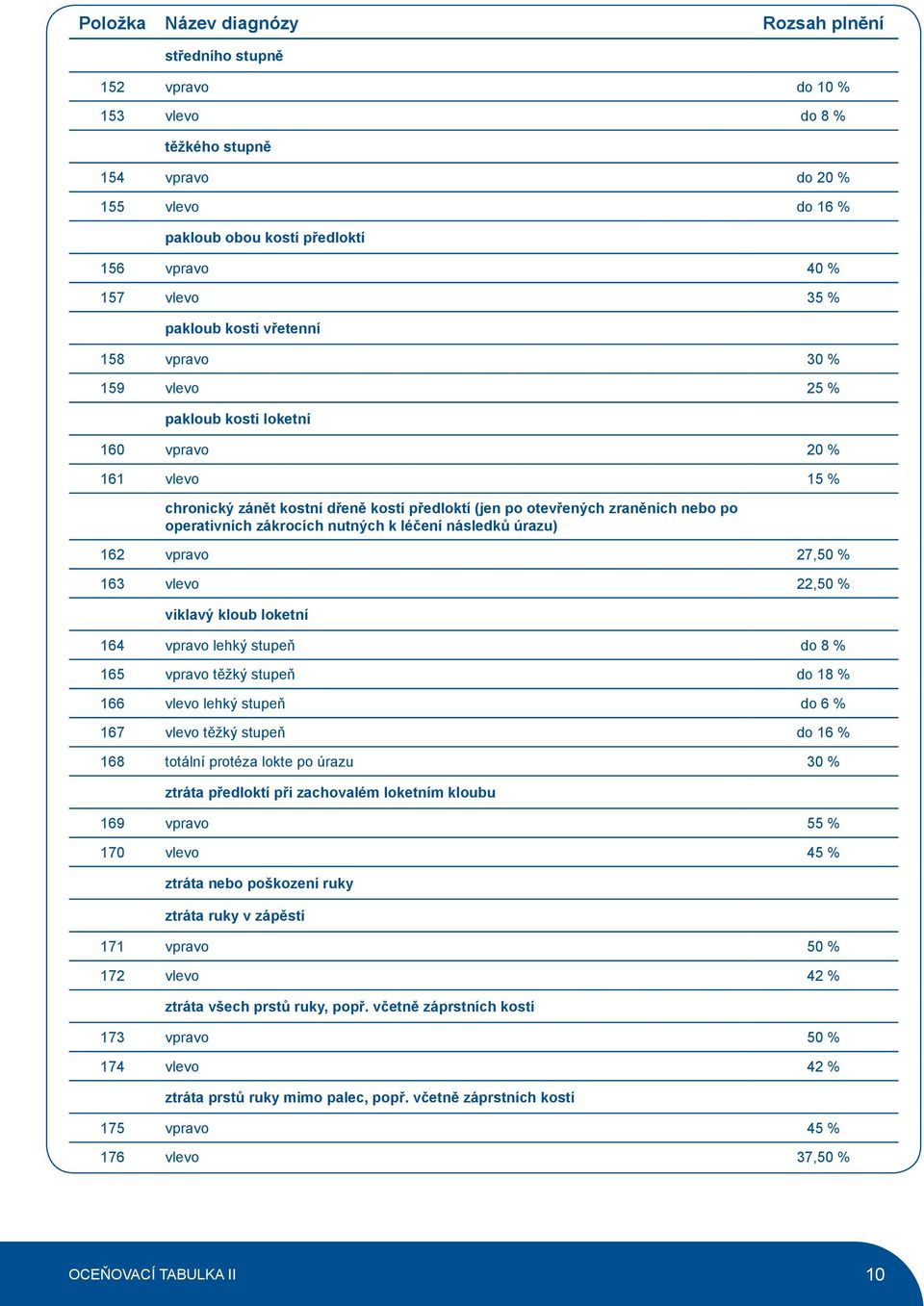 následků úrazu) 162 vpravo 27,50 % 163 vlevo 22,50 % viklavý kloub loketní 164 vpravo lehký stupeň do 8 % 165 vpravo těžký stupeň do 18 % 166 vlevo lehký stupeň do 6 % 167 vlevo těžký stupeň do 16 %