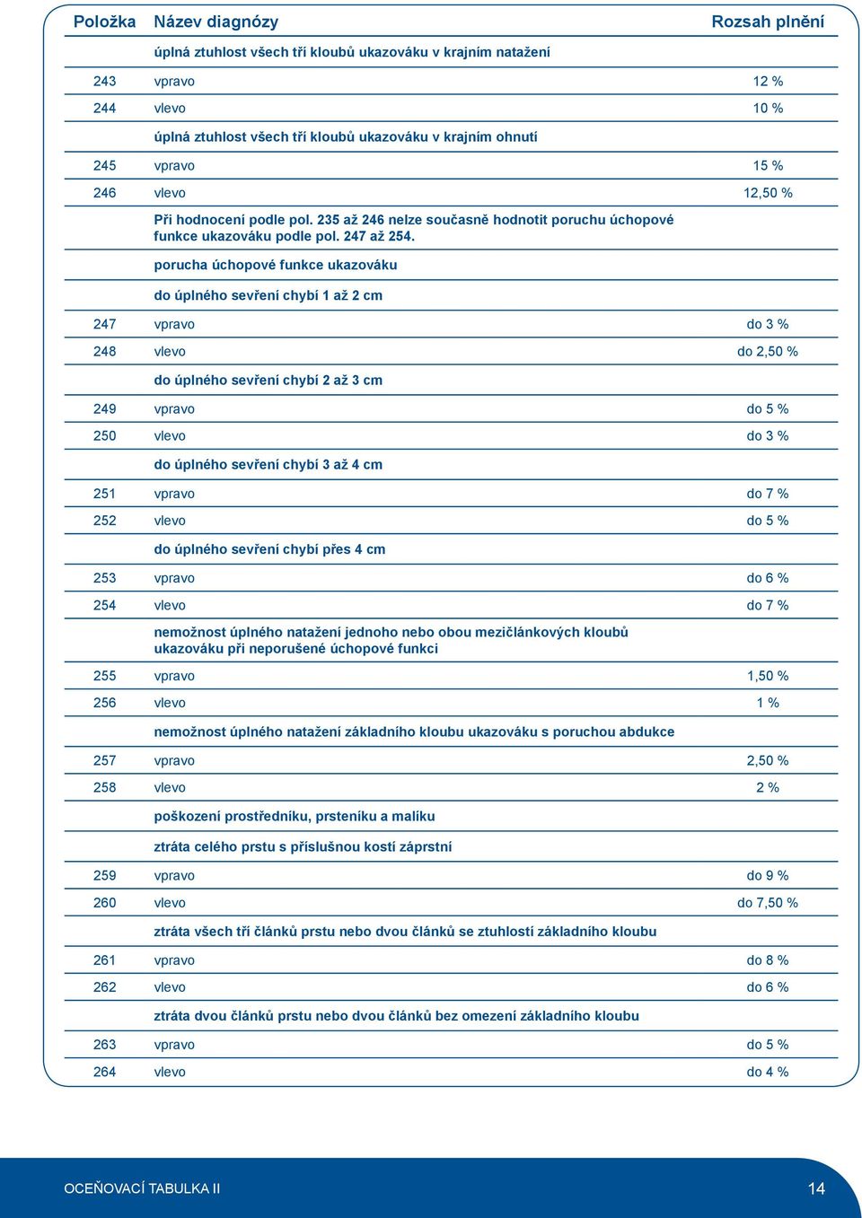 porucha úchopové funkce ukazováku do úplného sevření chybí 1 až 2 cm 247 vpravo do 3 % 248 vlevo do 2,50 % do úplného sevření chybí 2 až 3 cm 249 vpravo do 5 % 250 vlevo do 3 % do úplného sevření