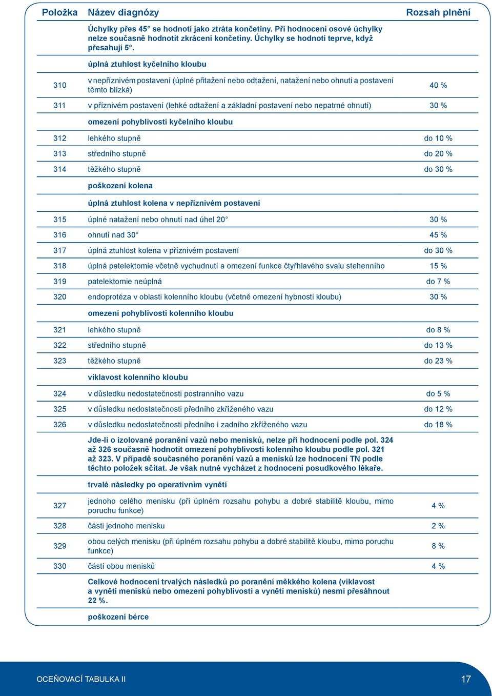 postavení nebo nepatrné ohnutí) 30 % omezení pohyblivosti kyčelního kloubu 312 lehkého stupně do 10 % 313 středního stupně do 20 % 314 těžkého stupně do 30 % poškození kolena úplná ztuhlost kolena v