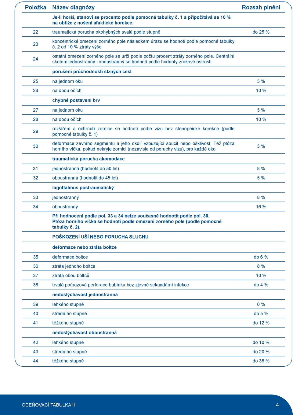 2 od 10 % ztráty výše ostatní omezení zorného pole se určí podle počtu procent ztráty zorného pole.