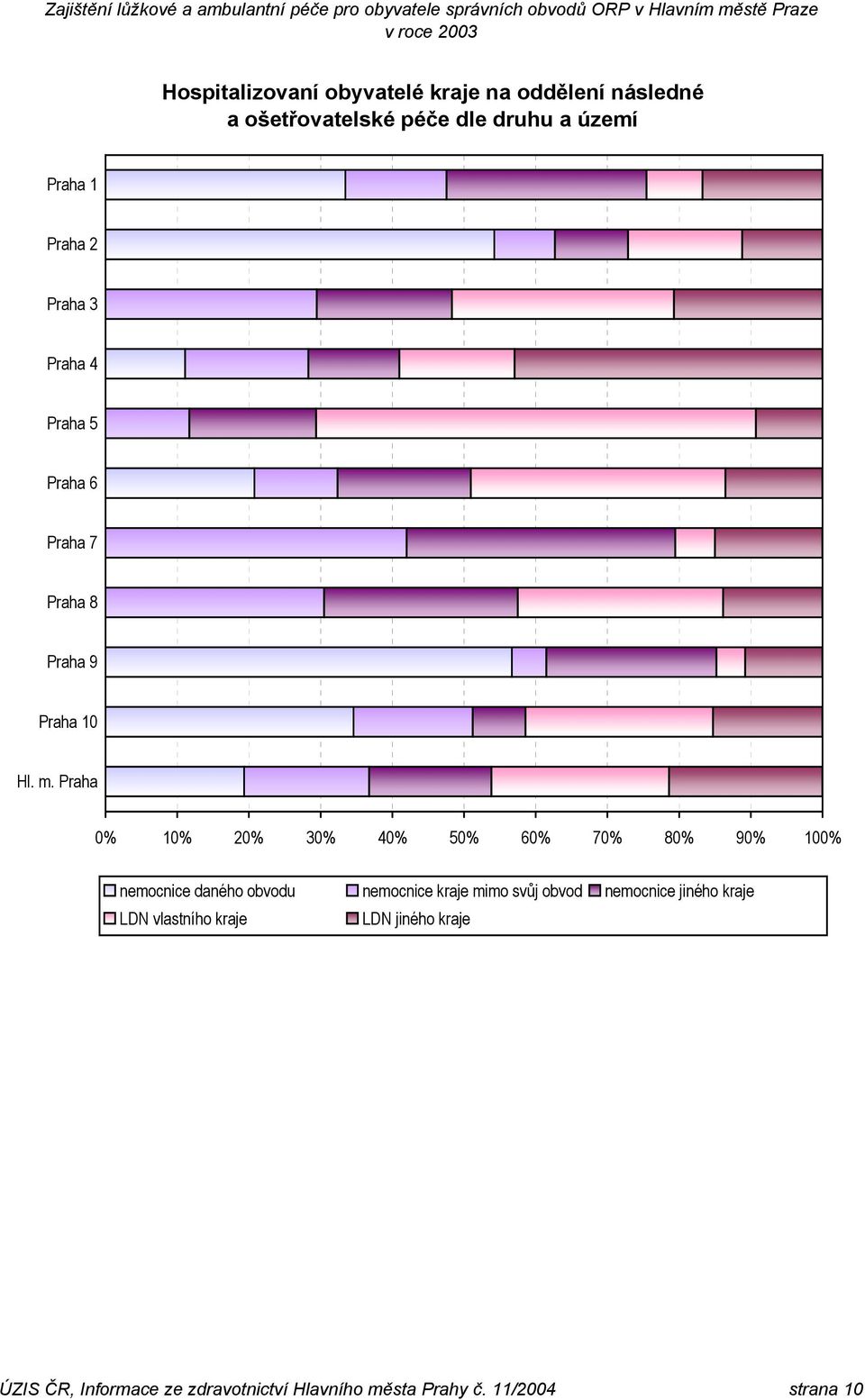 Praha 0% 10% 20% 30% 40% 50% 60% 70% 80% 90% 100% nemocnice daného obvodu nemocnice kraje mimo svůj obvod