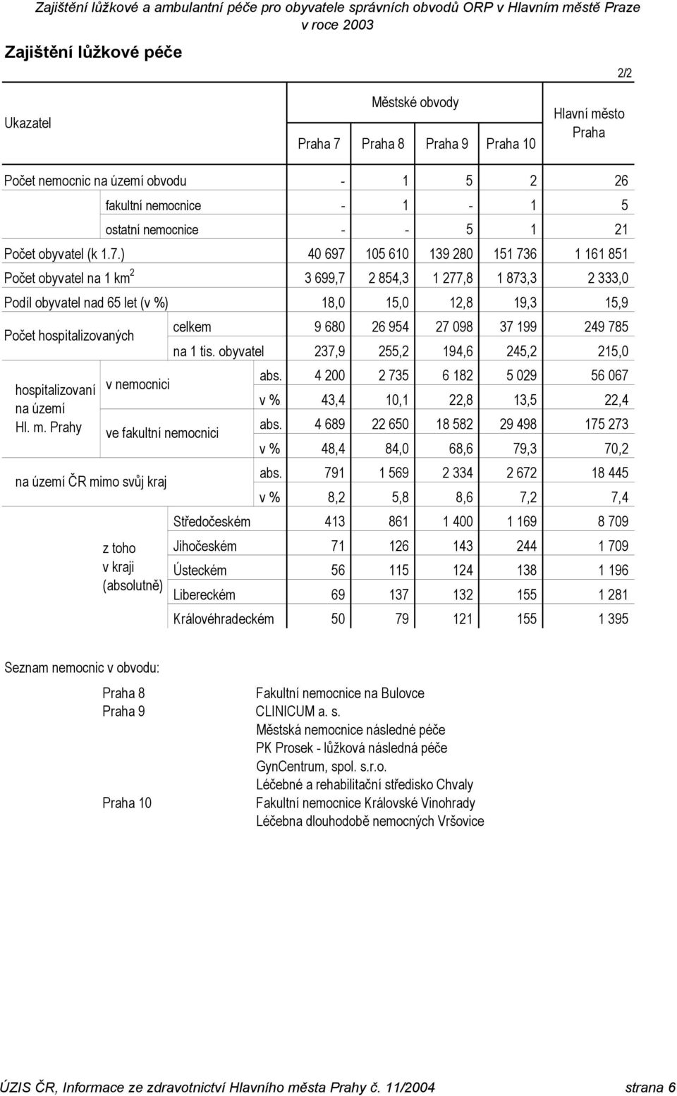 ) 40 697 105 610 139 280 151 736 1 161 851 Počet obyvatel na 1 km 2 3 699,7 2 854,3 1 277,8 1 873,3 2 333,0 Podíl obyvatel nad 65 let (v %) 18,0 15,0 12,8 19,3 15,9 Počet hospitalizovaných celkem 9