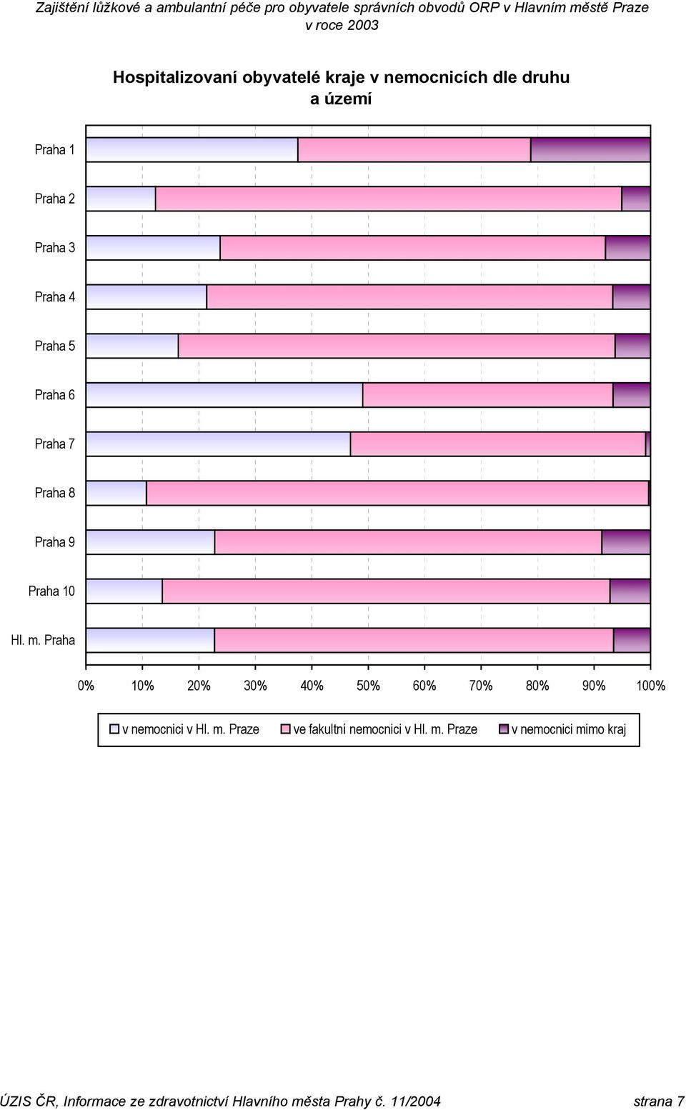 Praha 0% 10% 20% 30% 40% 50% 60% 70% 80% 90% 100% v nemocnici v Hl. m.