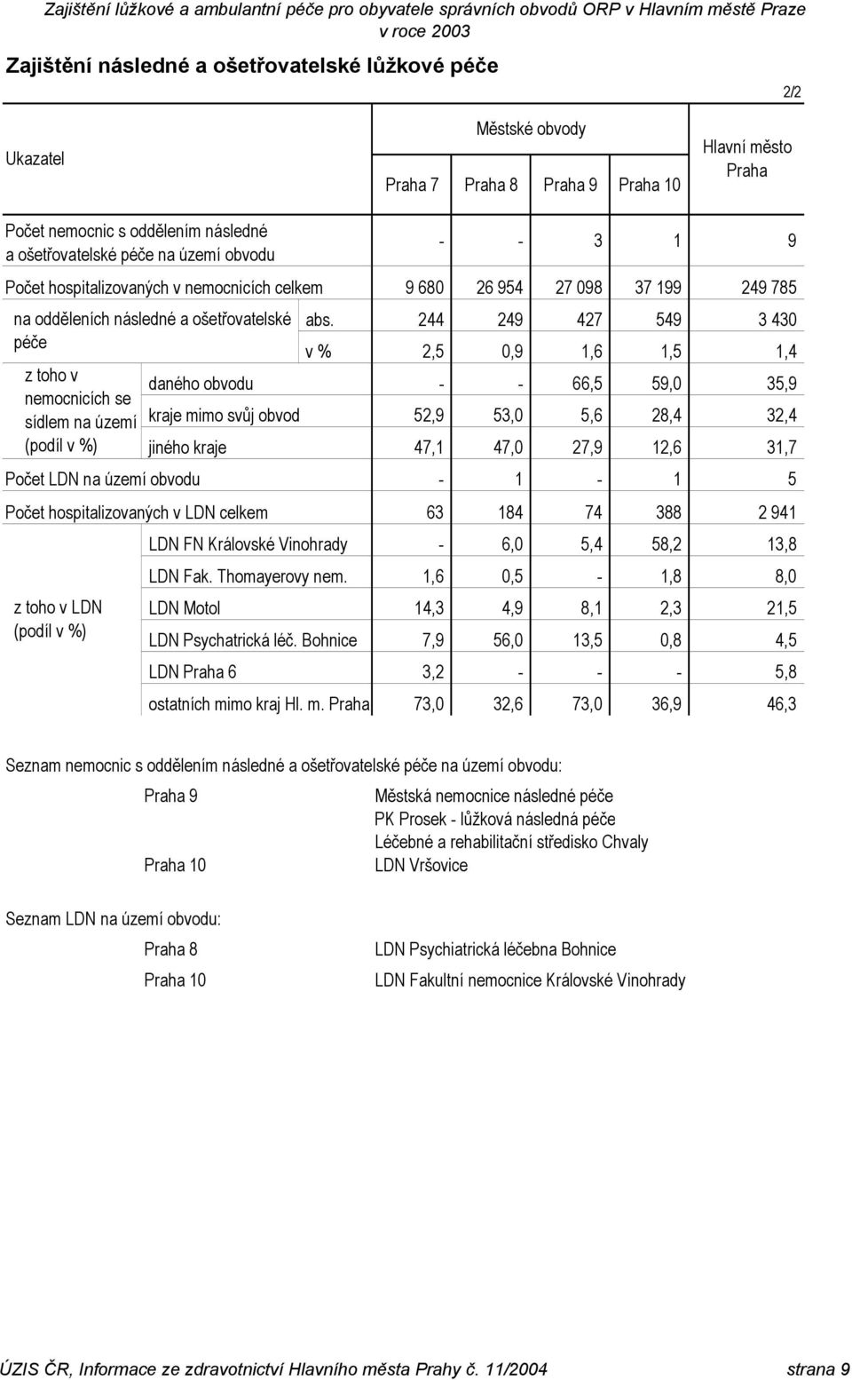 244 249 427 549 3 430 péče v % 2,5 0,9 1,6 1,5 1,4 z toho v daného obvodu - - 66,5 59,0 35,9 nemocnicích se sídlem na území kraje mimo svůj obvod 52,9 53,0 5,6 28,4 32,4 (podíl v %) jiného kraje 47,1