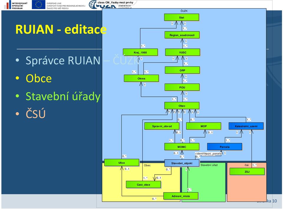 .* Sprav ni_obv od MOP Katastralni_uzemi 0..1 0..1 1 1 1..* 0..* 1..* 1..* MOMC Parcela 0..* 0..1 0..* +identifikacni_parcela 0.