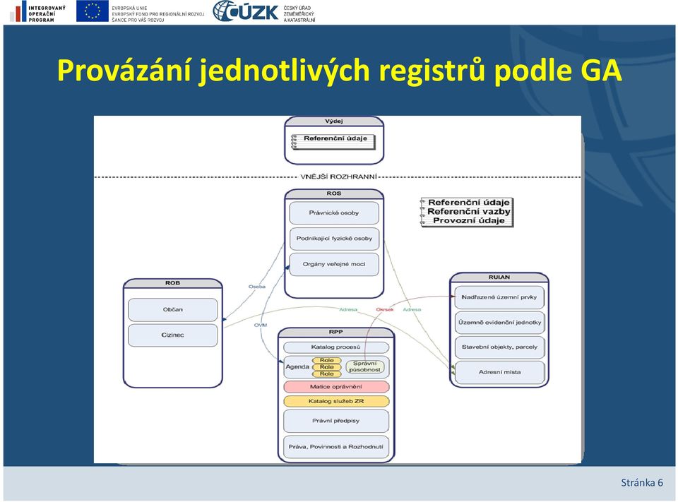 registrů