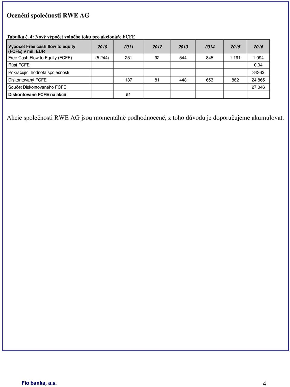 EUR Free Cash Flow to Equity (FCFE) (5 244) 251 92 544 845 1 191 1 094 Růst FCFE 0,04 Pokračující hodnota společnosti 34362