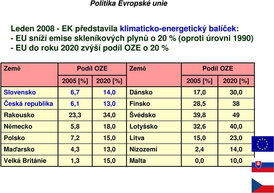 [%] Slovensko 6,7 14,0 Dánsko 17,0 30,0 Česká republika 6,1 13,0 Finsko 28,5 38 Rakousko 23,3 34,0 Švédsko 39,8 49 Německo 5,8