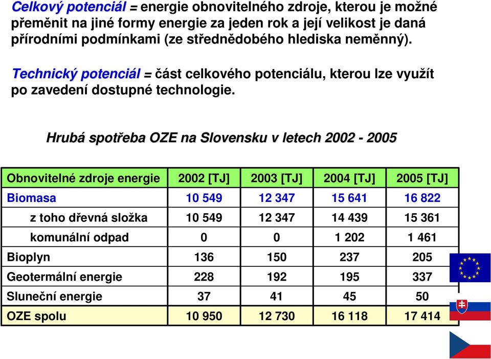 Hrubá spotřeba OZE na Slovensku v letech 2002-2005 Obnovitelné zdroje energie 2002 [TJ] 2003 [TJ] 2004 [TJ] 2005 [TJ] Biomasa 10 549 12 347 15 641 16 822 z toho