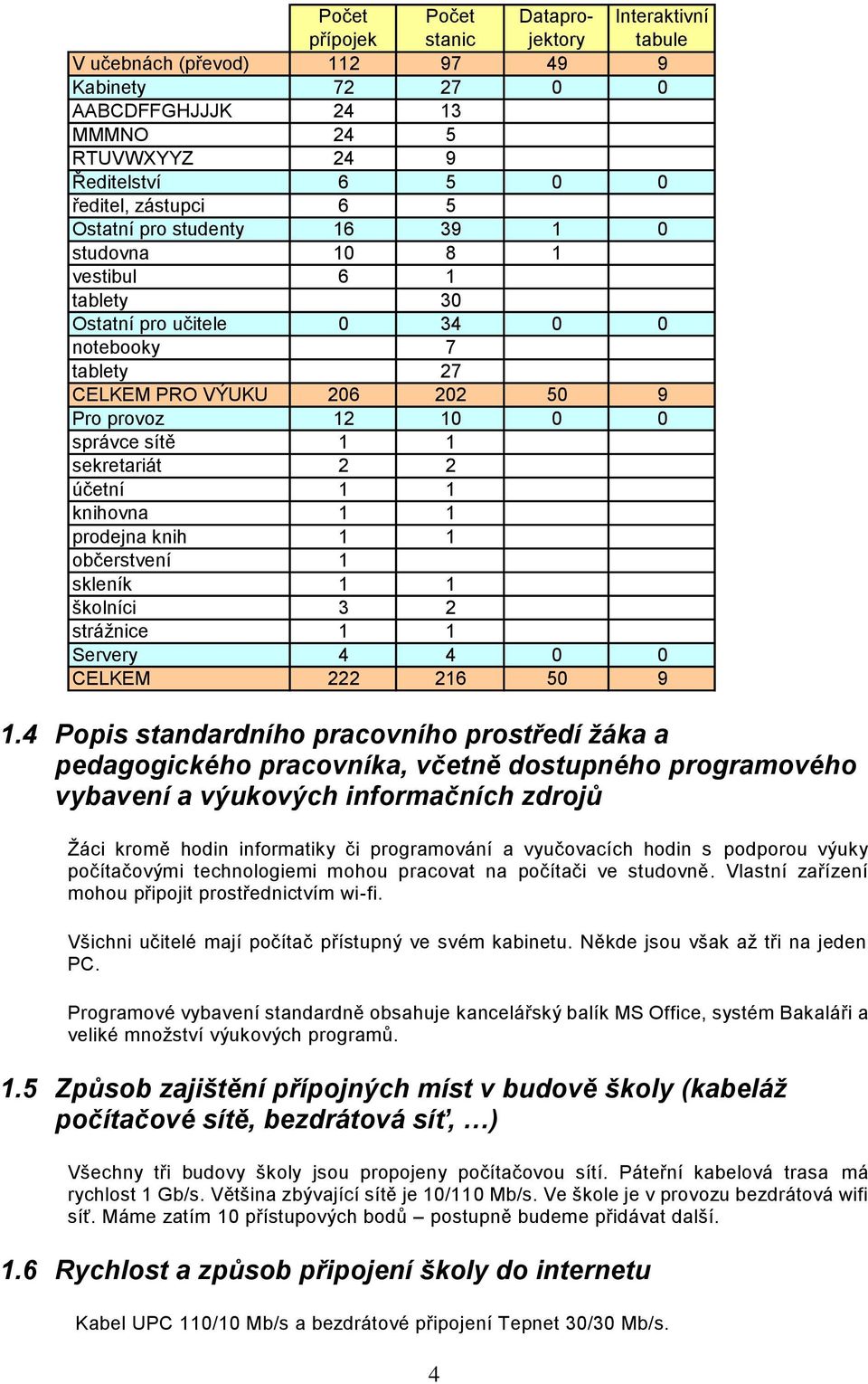 sekretariát 2 2 účetní 1 1 knihovna 1 1 prodejna knih 1 1 občerstvení 1 skleník 1 1 školníci 3 2 strážnice 1 1 Servery 4 4 0 0 CELKEM 222 216 50 9 1.