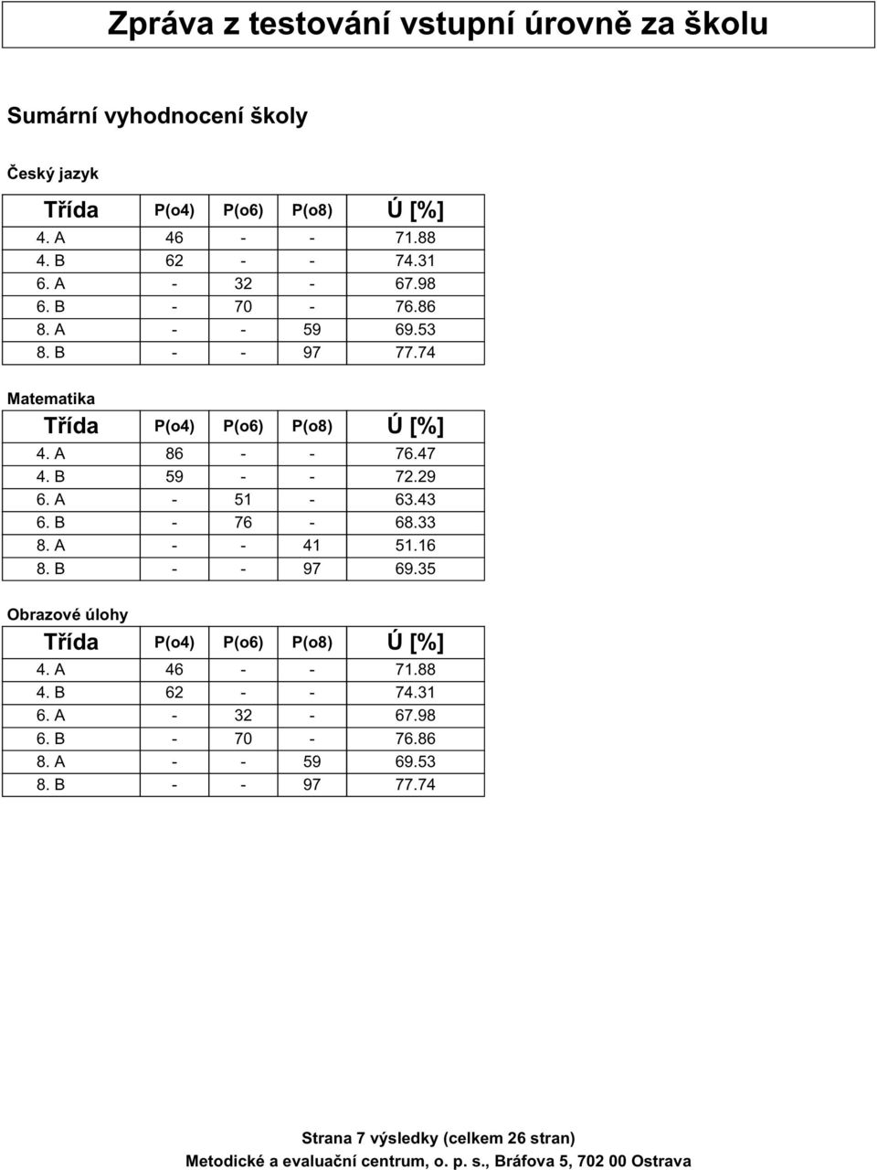 B 59 - - 72.29 6. A - 51-63.43 6. B - 76-68.33 8. A - - 41 51.16 8. B - - 97 69.35 Obrazové úlohy 4. A 46 - - 71.