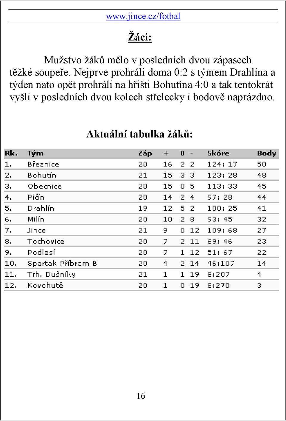 prohráli na hřišti Bohutína 4:0 a tak tentokrát vyšli v