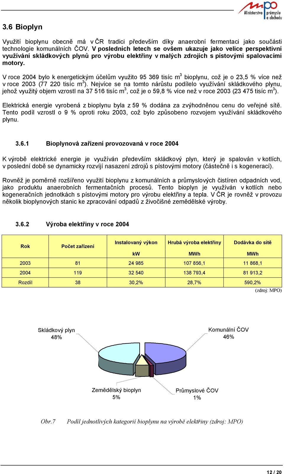 V roce 2004 bylo k energetickým účelům využito 95 369 tisíc m 3 bioplynu, což je o 23,5 % více než v roce 2003 (77 220 tisíc m 3 ).