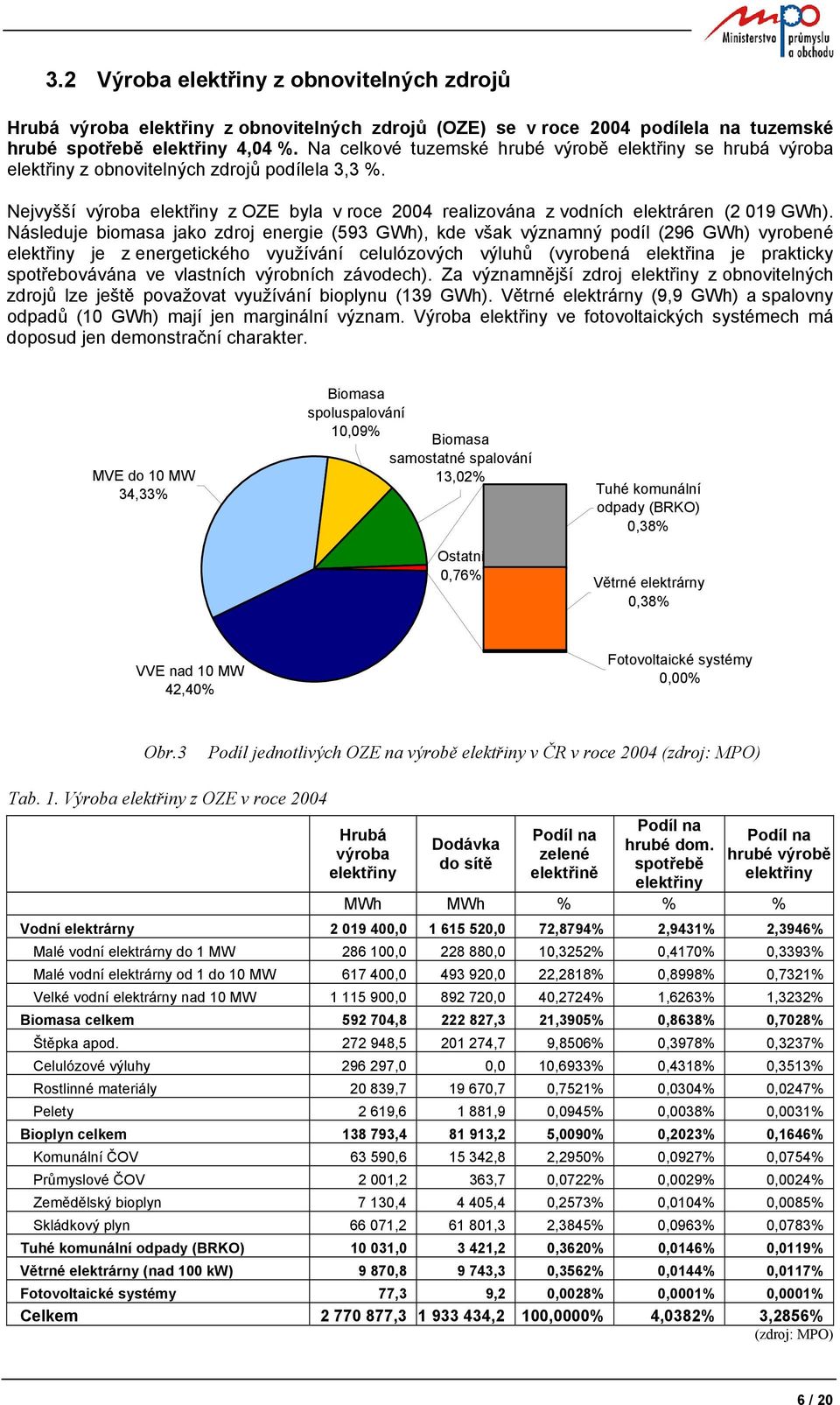 Nejvyšší výroba elektřiny z OZE byla v roce 2004 realizována z vodních elektráren (2 019 GWh).